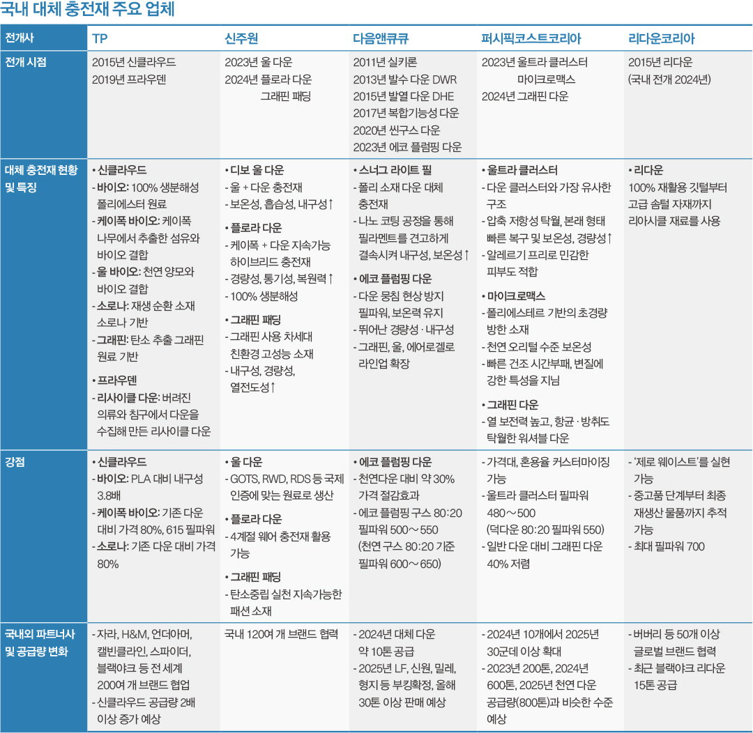 버진 다운 가격 폭등, 식물성·그래핀·리사이클 ‘대체 충전재’ 급부상 1082-Image
